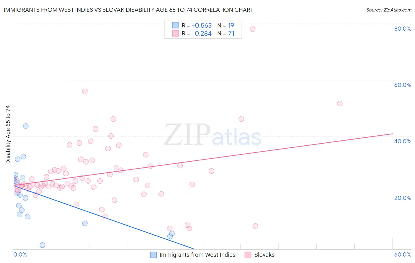 Immigrants from West Indies vs Slovak Disability Age 65 to 74