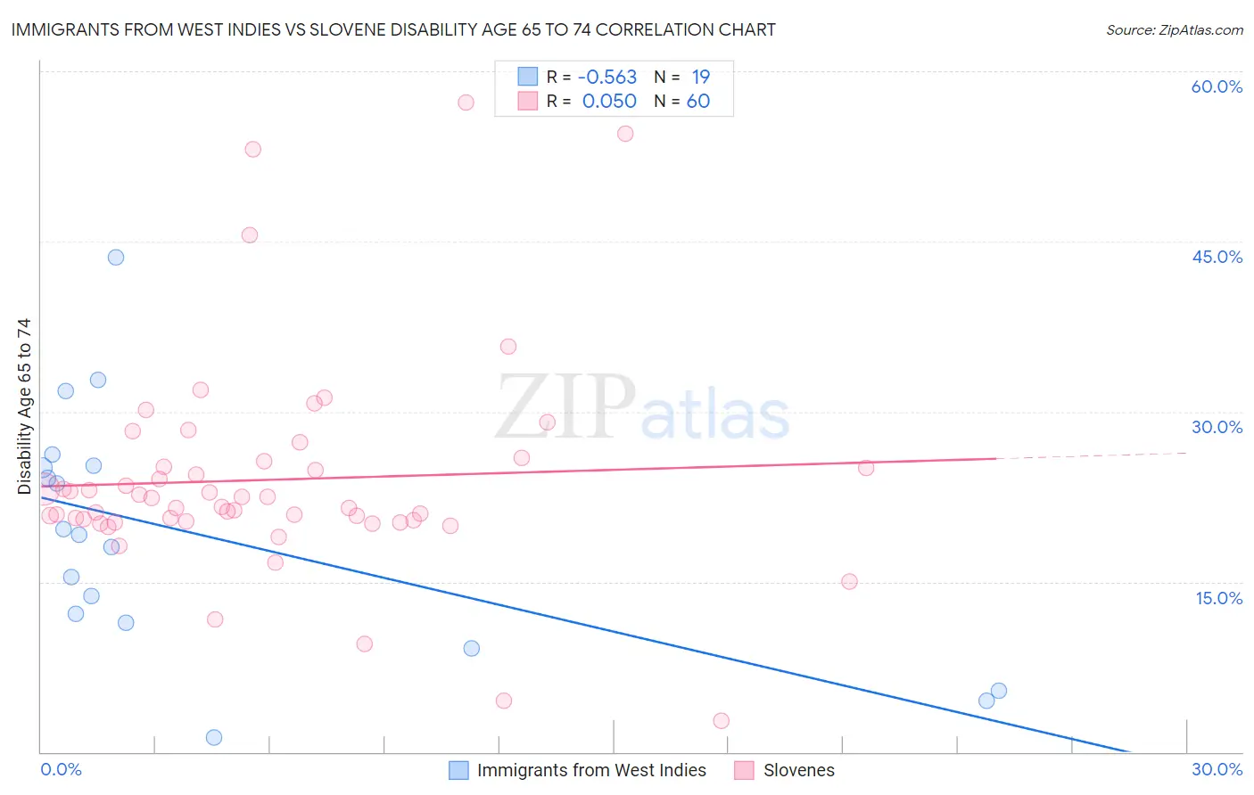 Immigrants from West Indies vs Slovene Disability Age 65 to 74