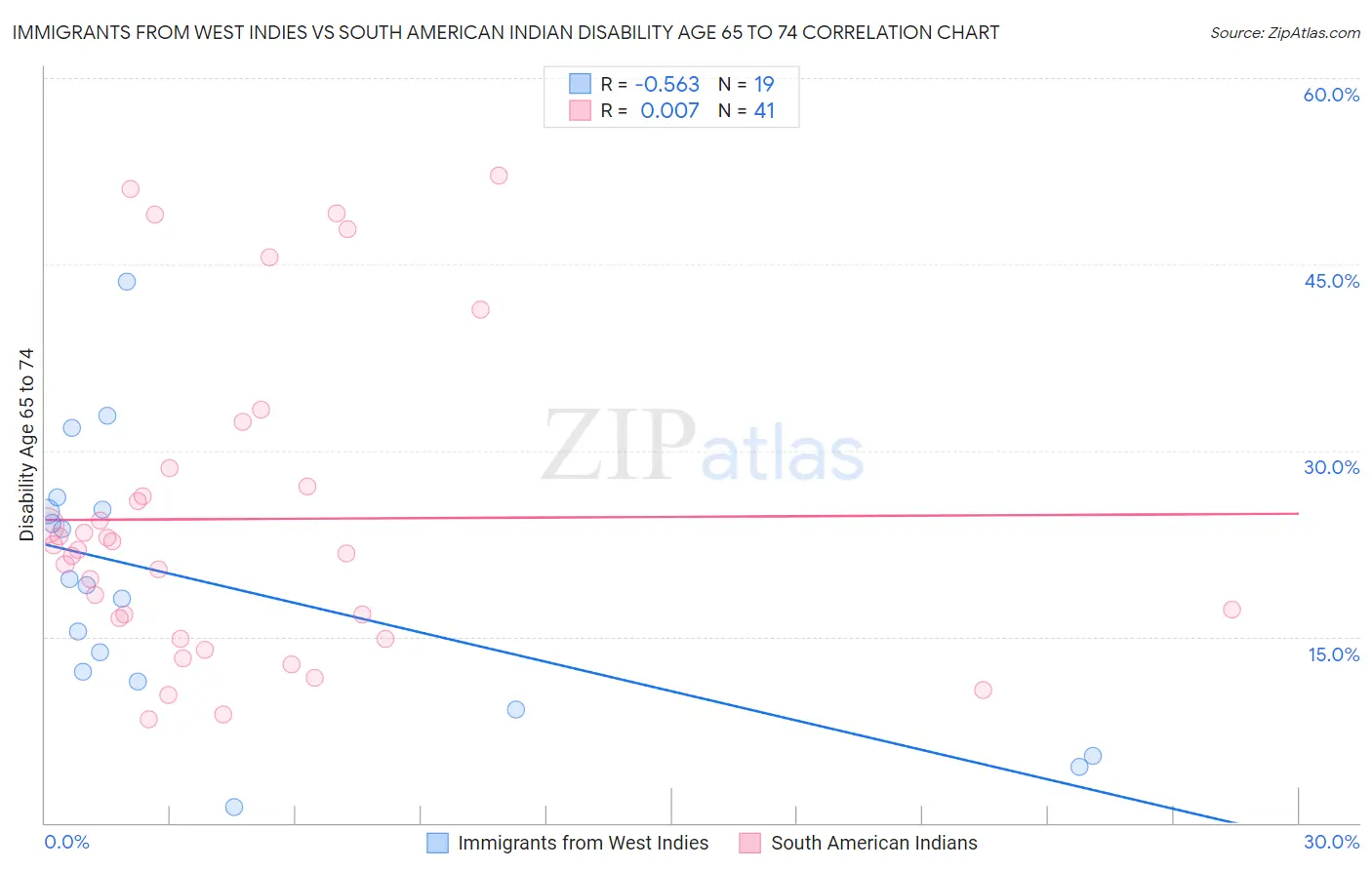 Immigrants from West Indies vs South American Indian Disability Age 65 to 74