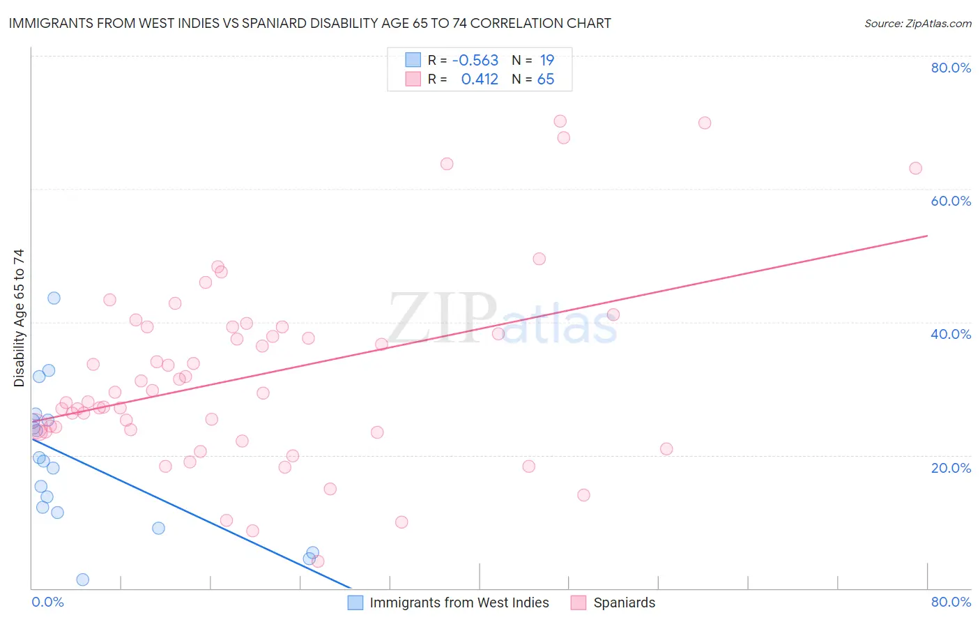 Immigrants from West Indies vs Spaniard Disability Age 65 to 74