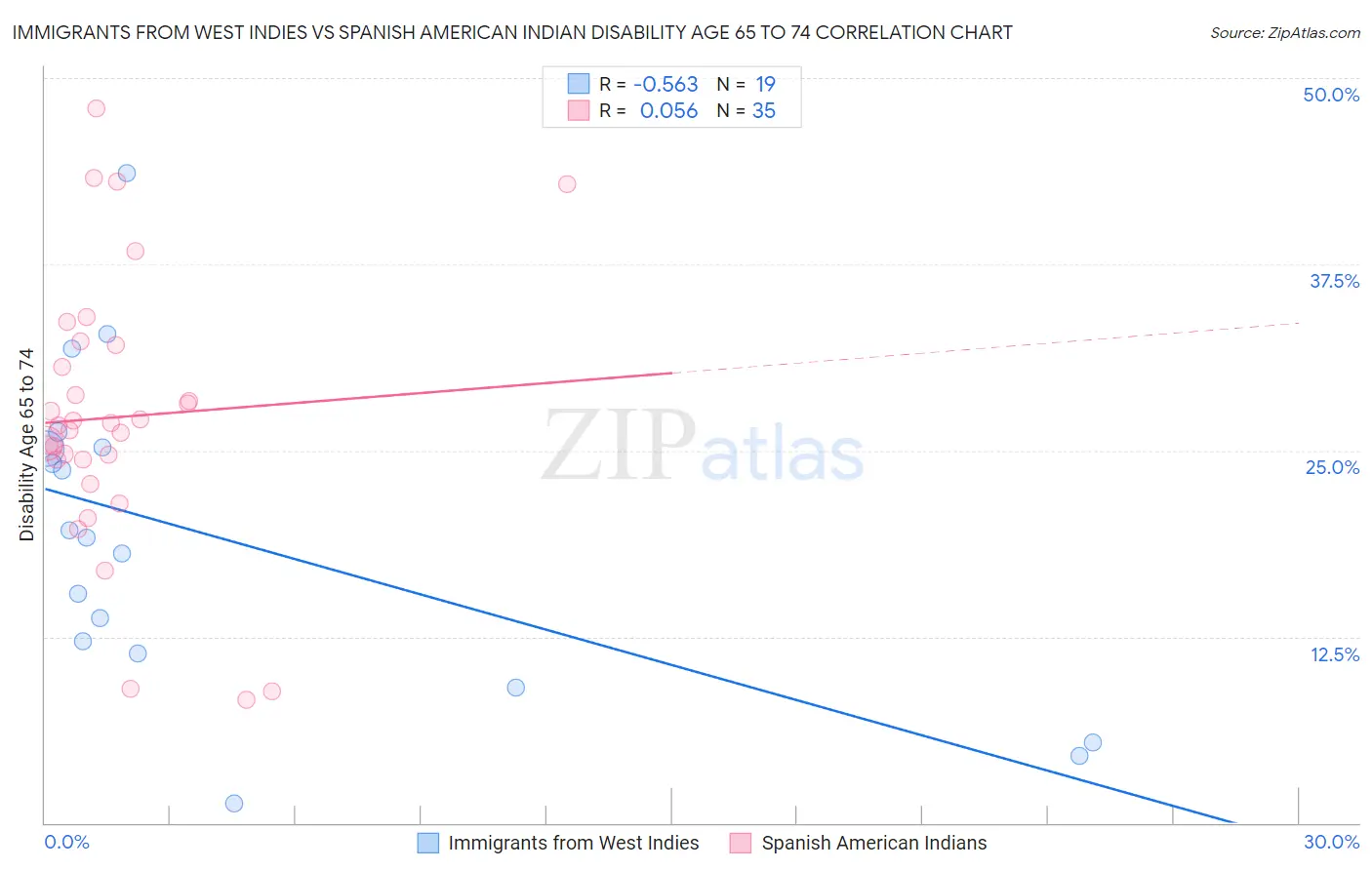 Immigrants from West Indies vs Spanish American Indian Disability Age 65 to 74