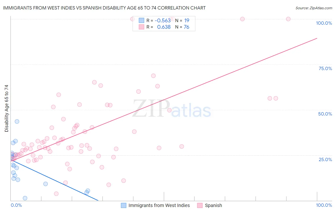 Immigrants from West Indies vs Spanish Disability Age 65 to 74