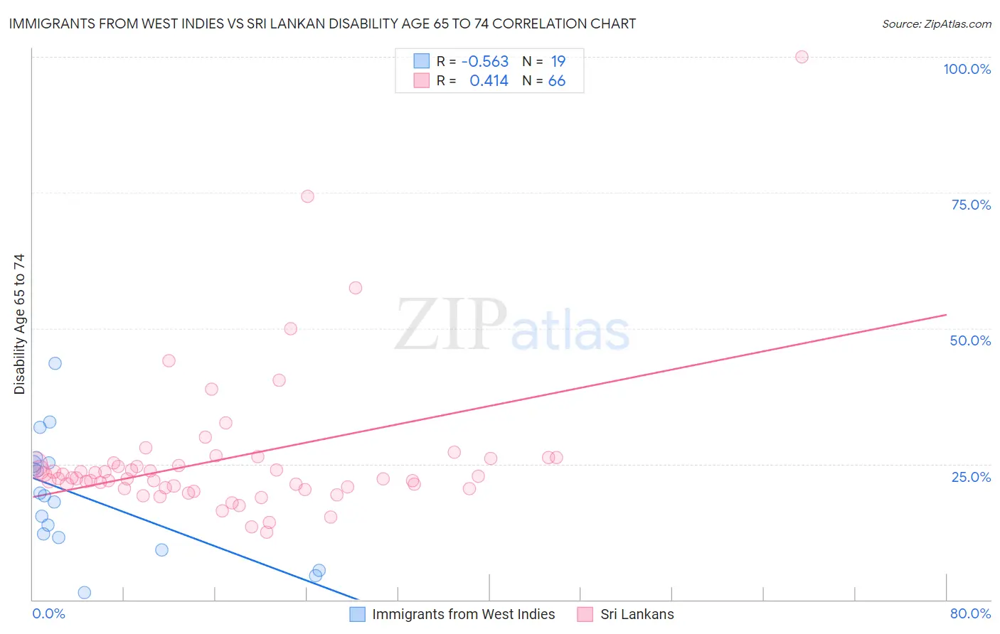 Immigrants from West Indies vs Sri Lankan Disability Age 65 to 74