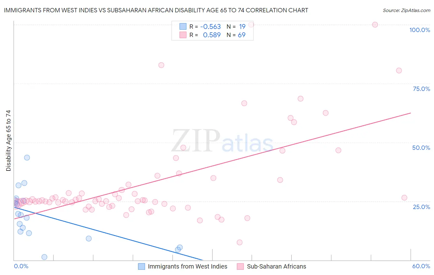 Immigrants from West Indies vs Subsaharan African Disability Age 65 to 74