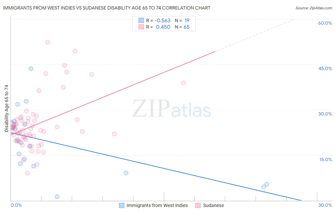 Immigrants from West Indies vs Sudanese Disability Age 65 to 74