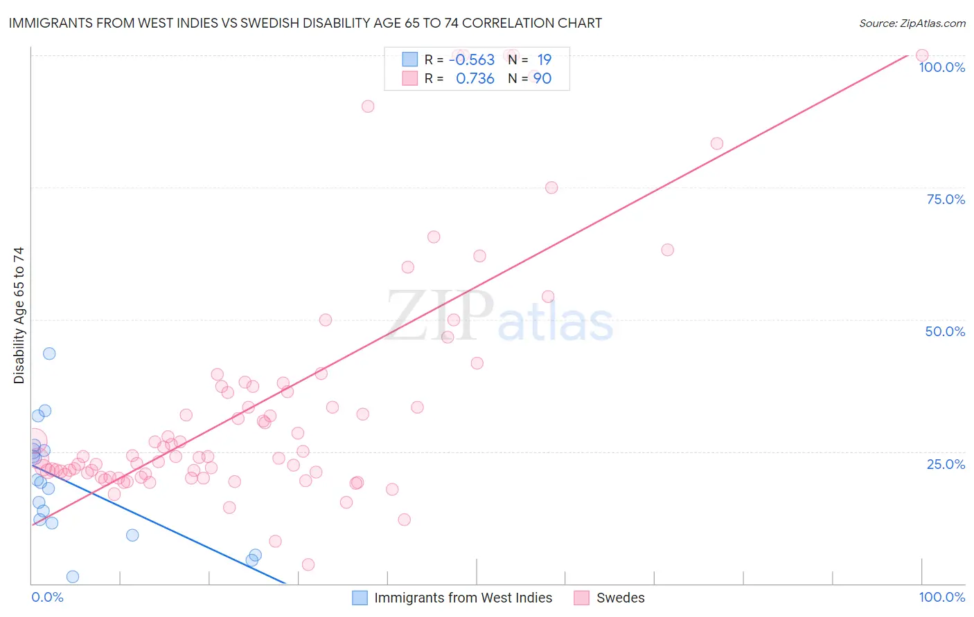 Immigrants from West Indies vs Swedish Disability Age 65 to 74