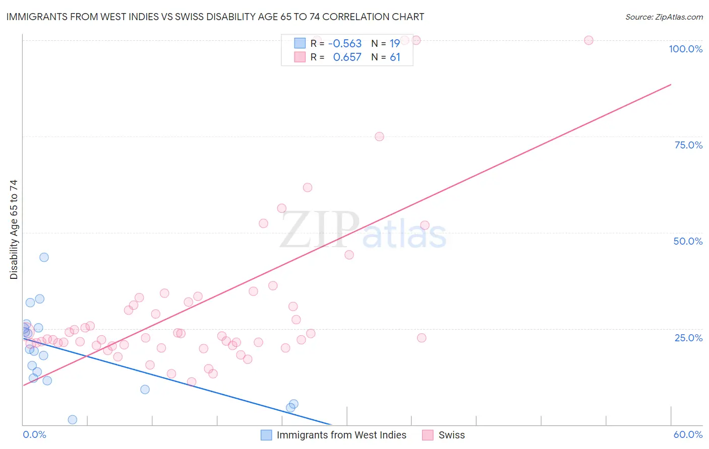 Immigrants from West Indies vs Swiss Disability Age 65 to 74