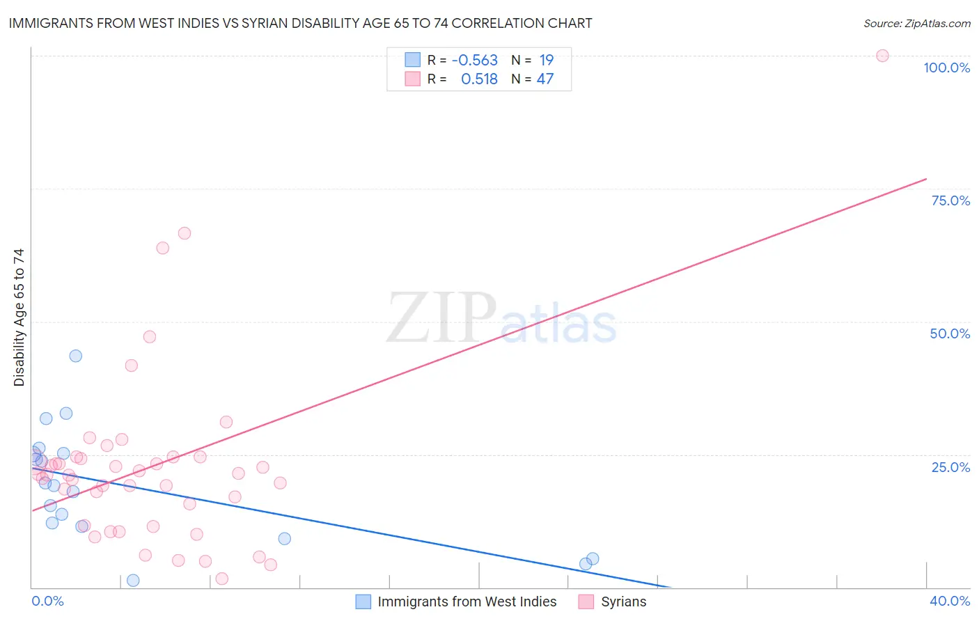 Immigrants from West Indies vs Syrian Disability Age 65 to 74