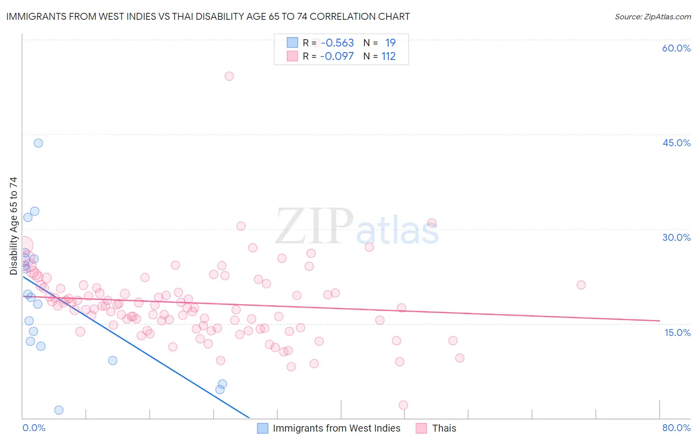 Immigrants from West Indies vs Thai Disability Age 65 to 74