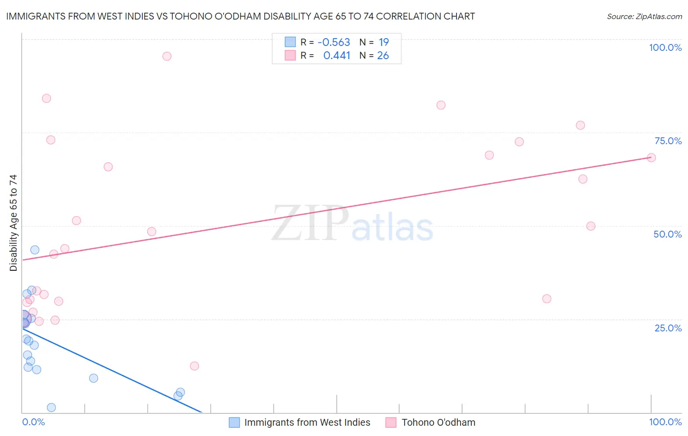 Immigrants from West Indies vs Tohono O'odham Disability Age 65 to 74