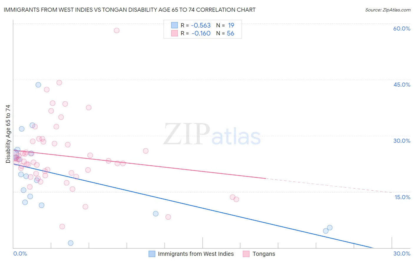 Immigrants from West Indies vs Tongan Disability Age 65 to 74