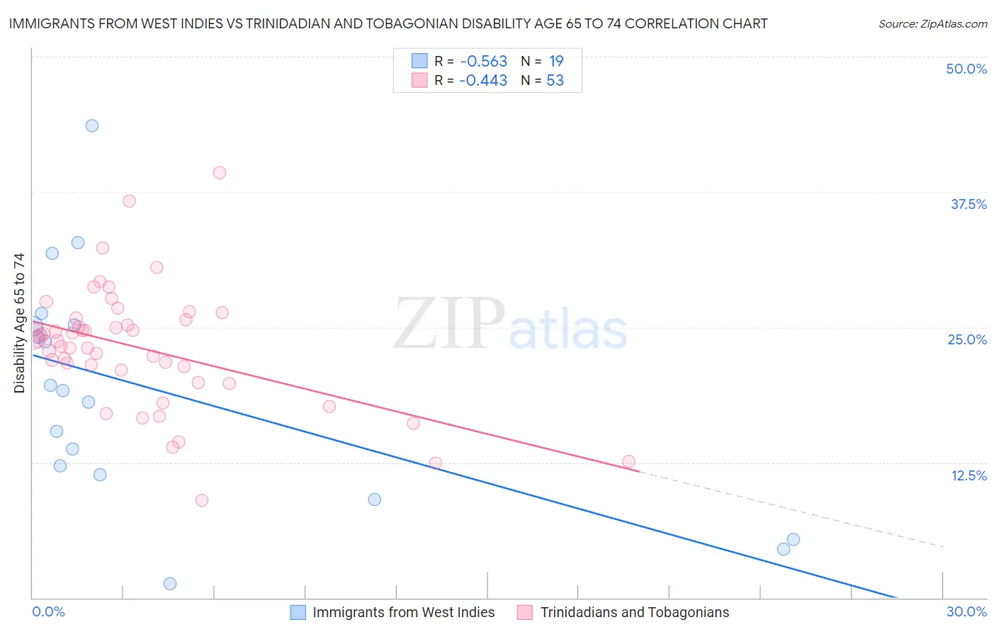 Immigrants from West Indies vs Trinidadian and Tobagonian Disability Age 65 to 74