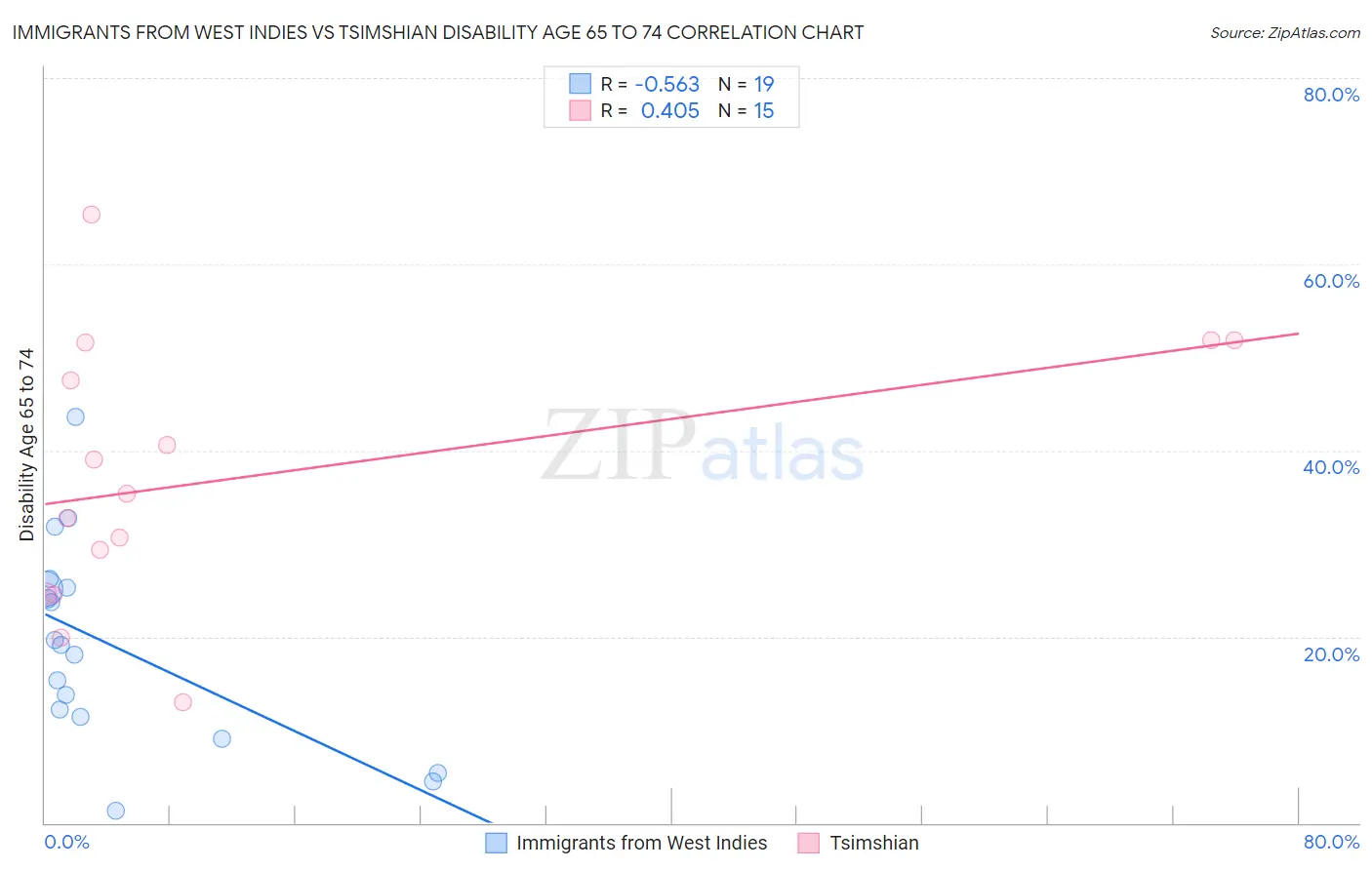 Immigrants from West Indies vs Tsimshian Disability Age 65 to 74