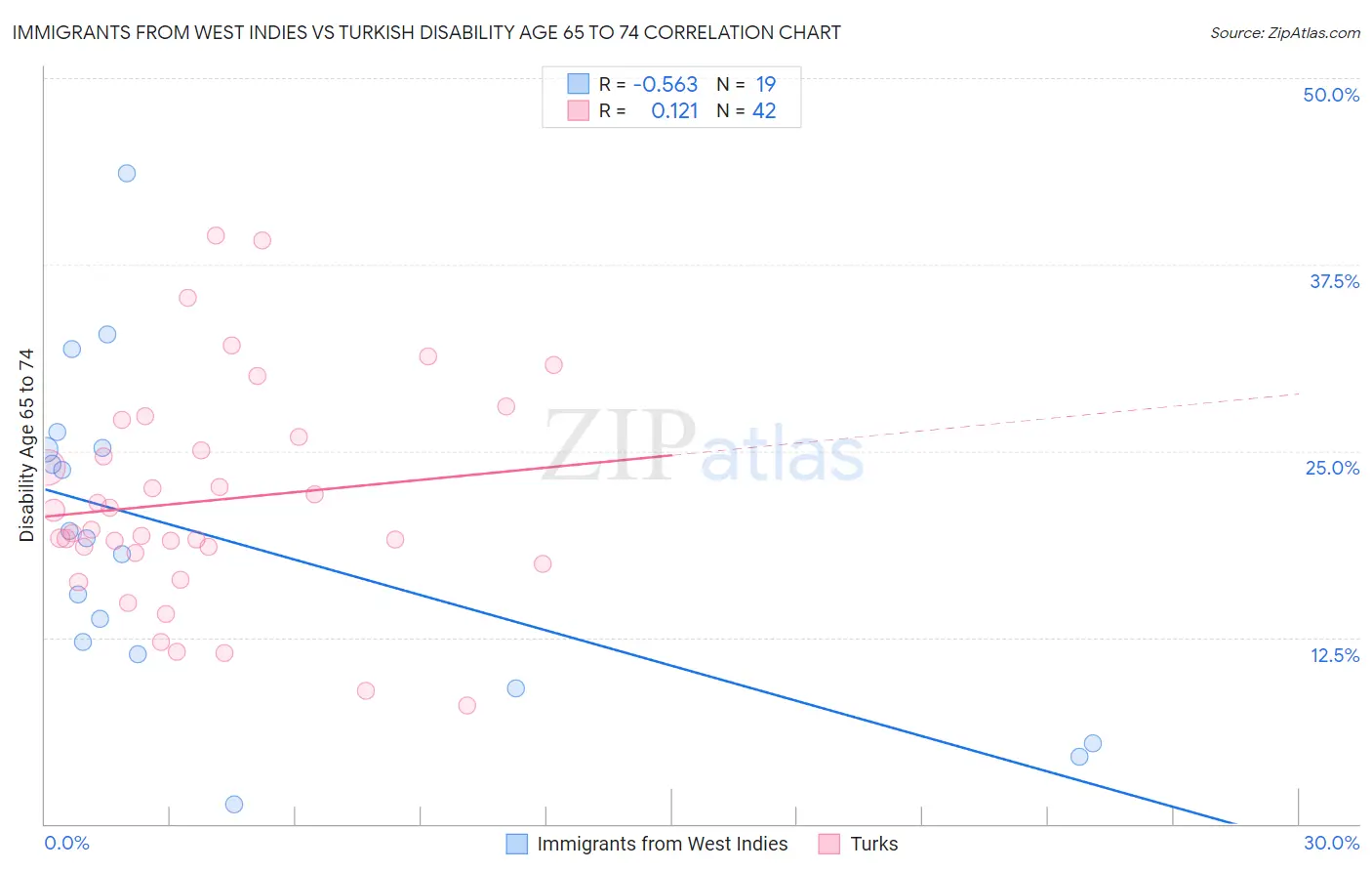 Immigrants from West Indies vs Turkish Disability Age 65 to 74