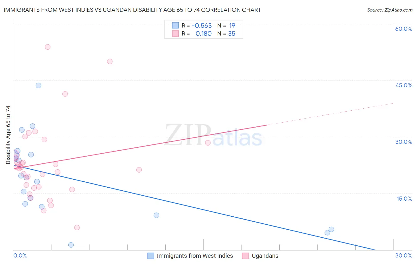 Immigrants from West Indies vs Ugandan Disability Age 65 to 74