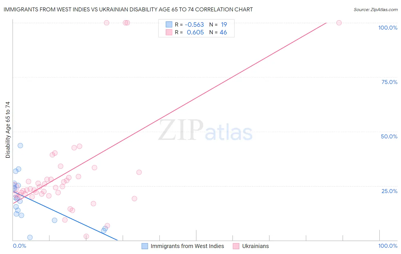 Immigrants from West Indies vs Ukrainian Disability Age 65 to 74