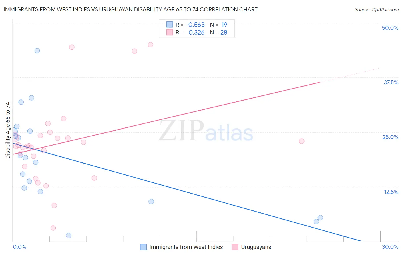 Immigrants from West Indies vs Uruguayan Disability Age 65 to 74