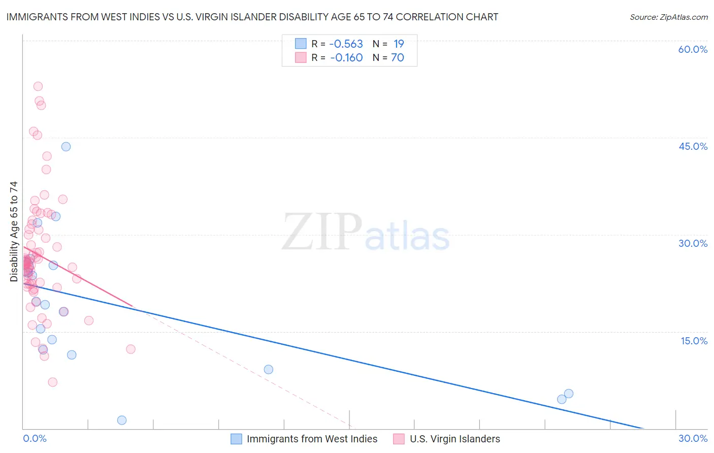 Immigrants from West Indies vs U.S. Virgin Islander Disability Age 65 to 74