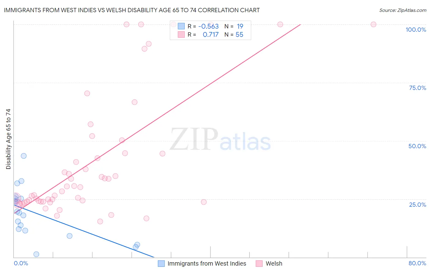 Immigrants from West Indies vs Welsh Disability Age 65 to 74