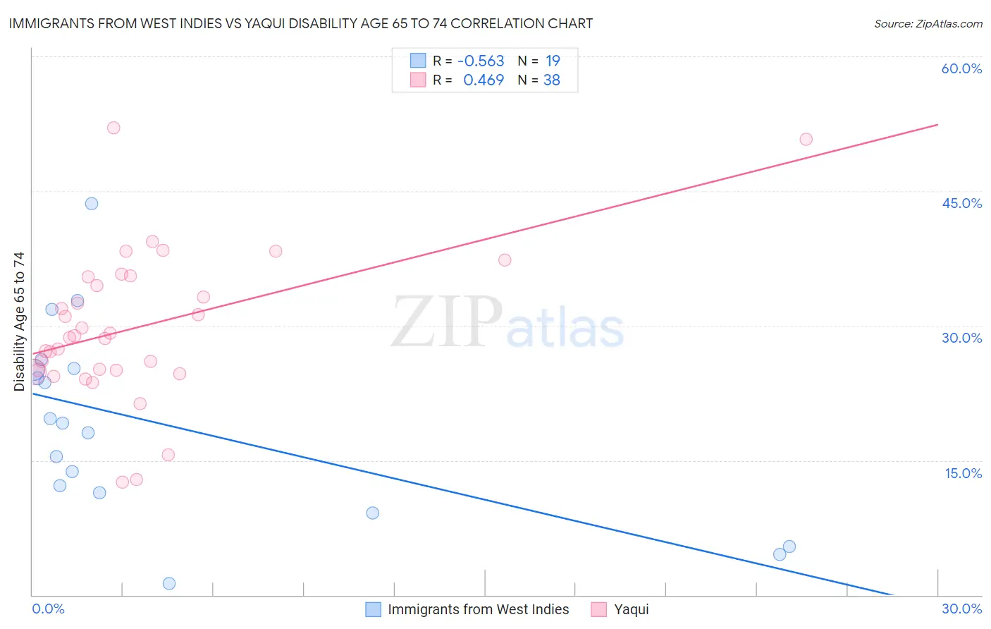 Immigrants from West Indies vs Yaqui Disability Age 65 to 74
