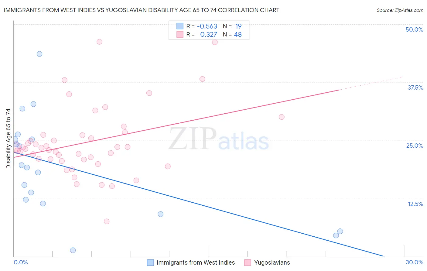 Immigrants from West Indies vs Yugoslavian Disability Age 65 to 74