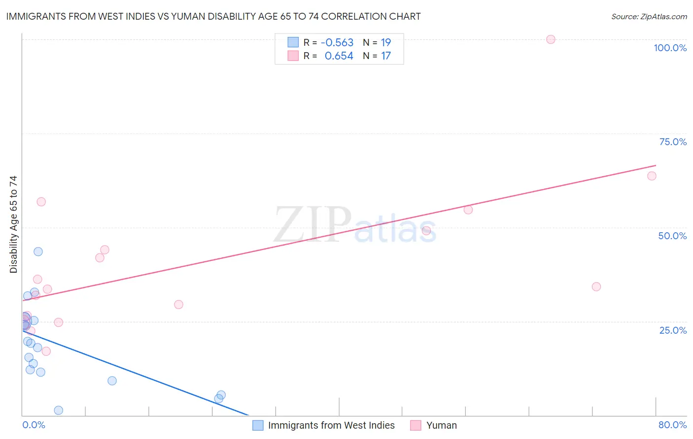 Immigrants from West Indies vs Yuman Disability Age 65 to 74
