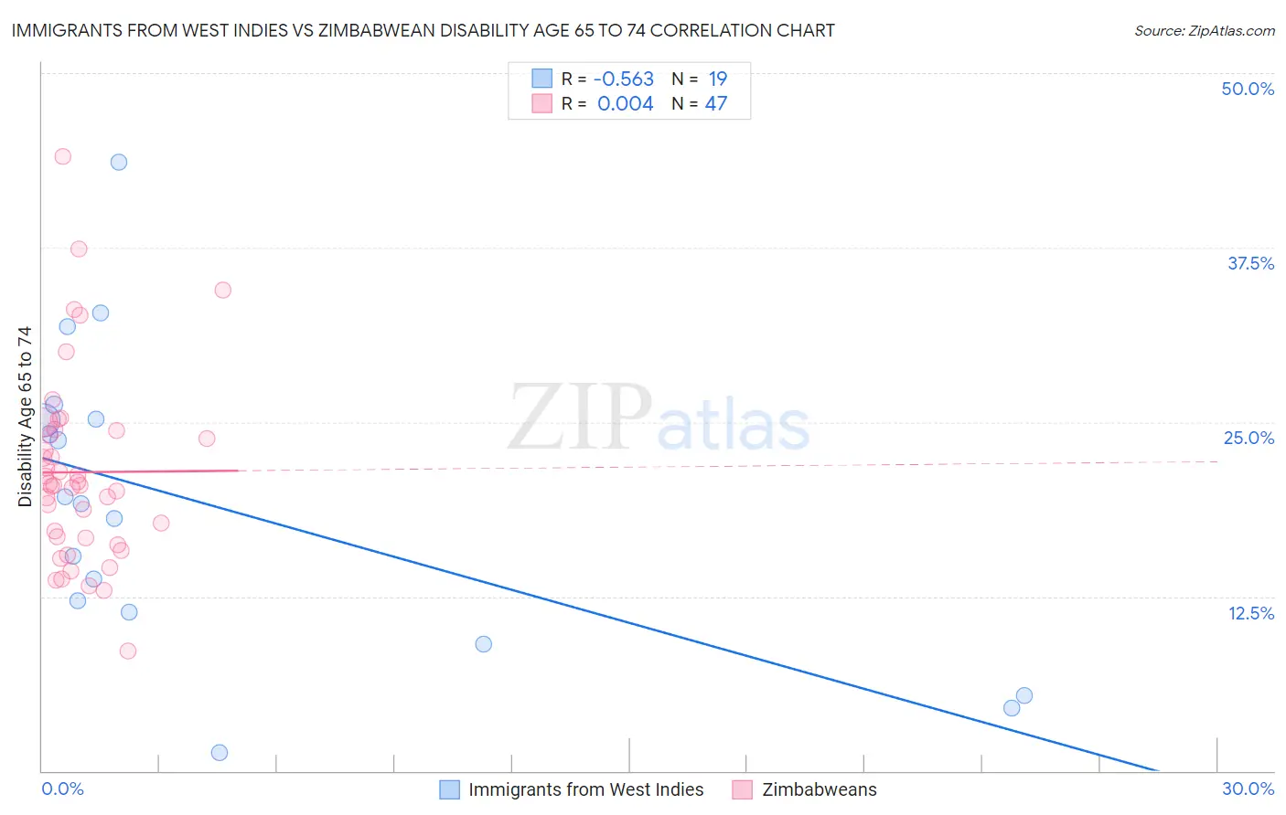 Immigrants from West Indies vs Zimbabwean Disability Age 65 to 74