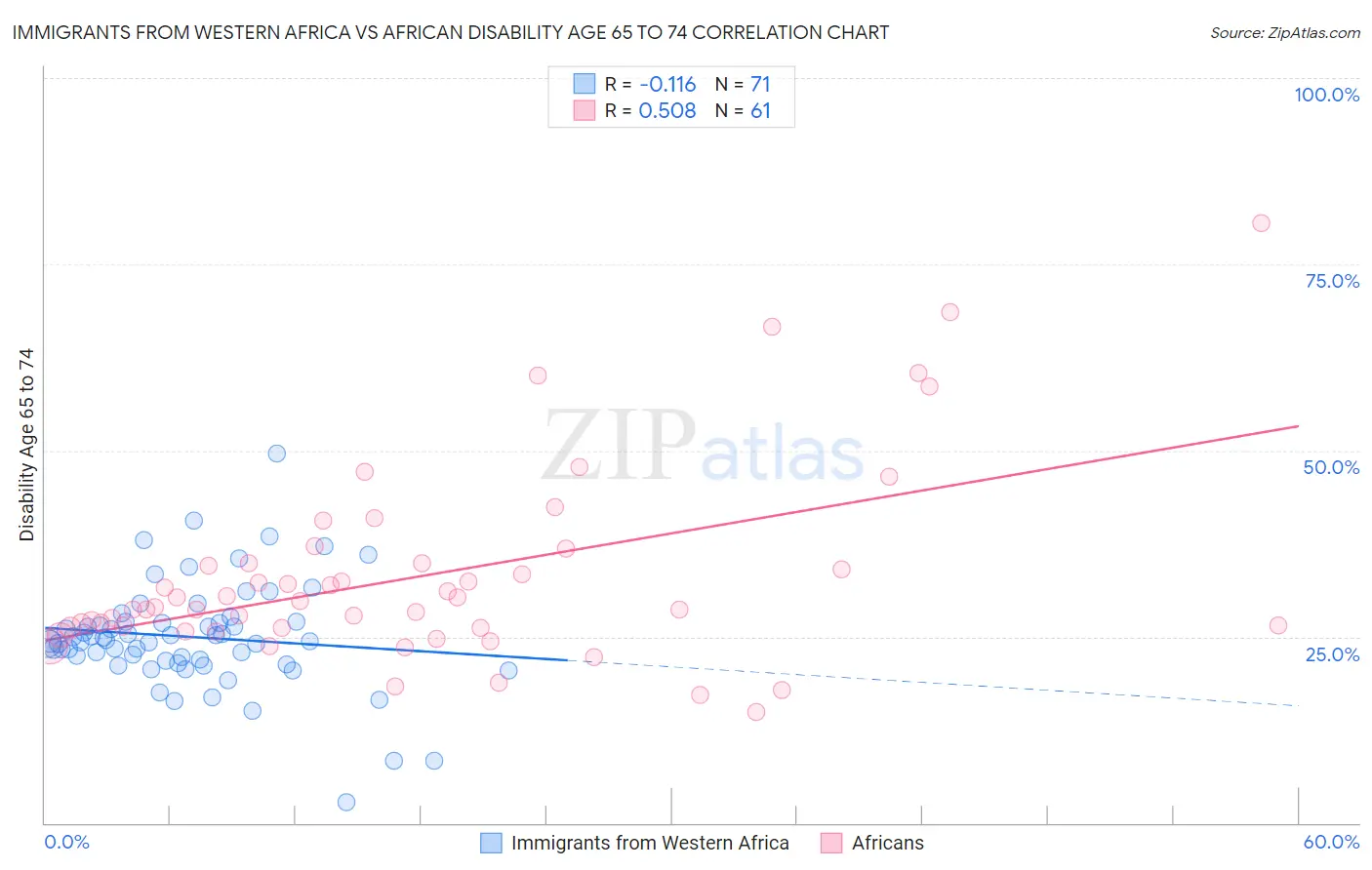 Immigrants from Western Africa vs African Disability Age 65 to 74