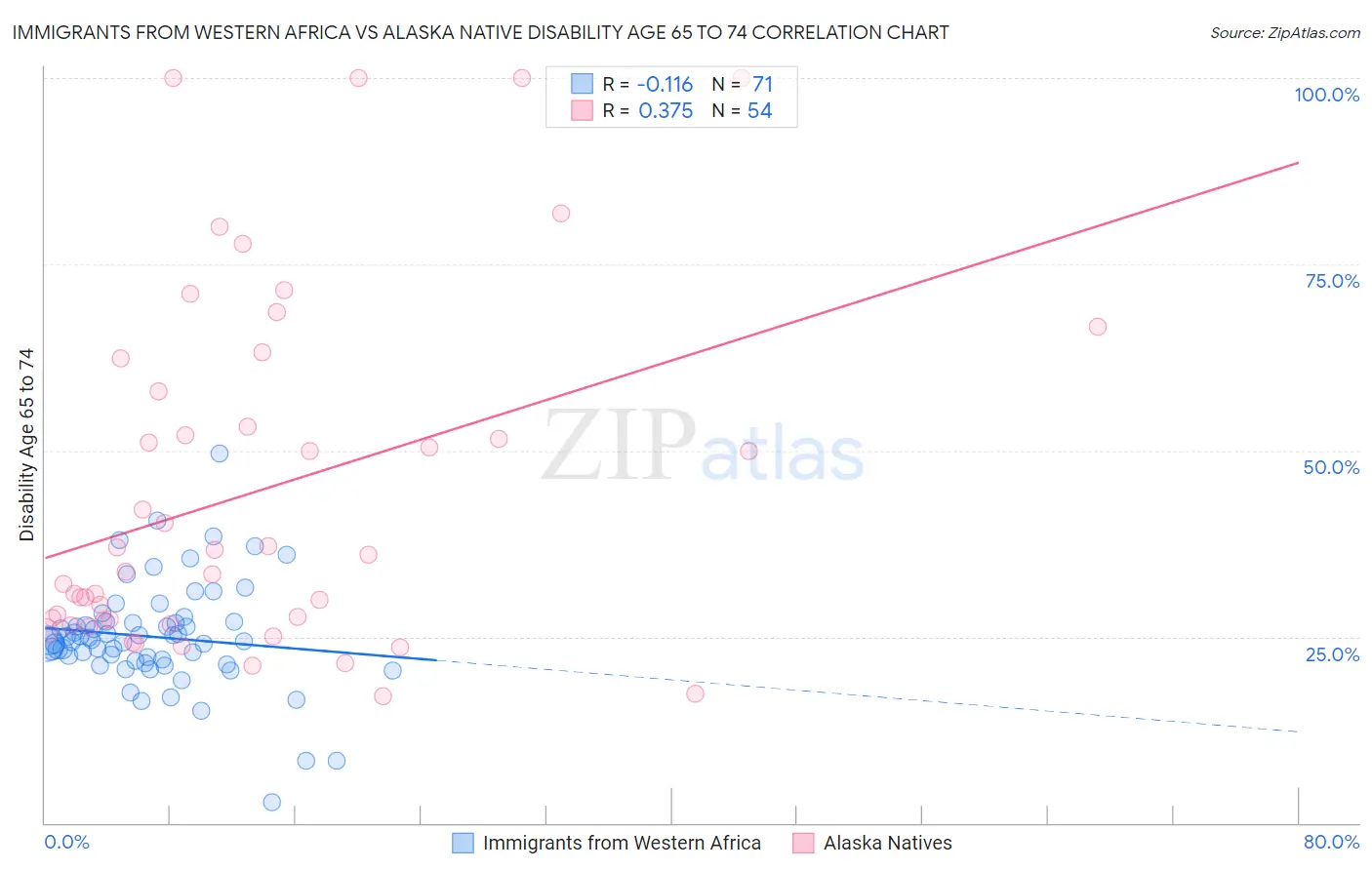 Immigrants from Western Africa vs Alaska Native Disability Age 65 to 74