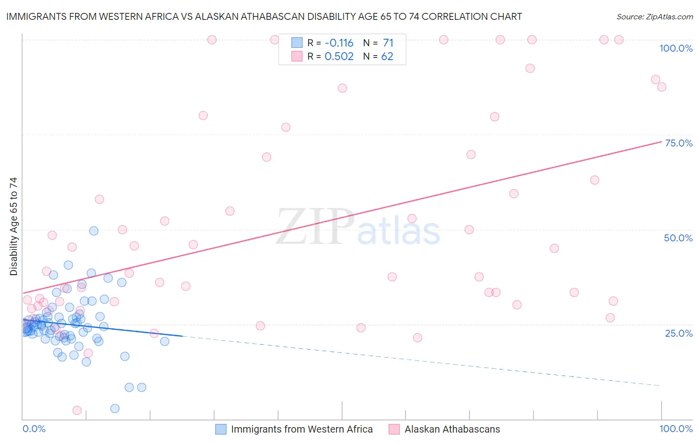 Immigrants from Western Africa vs Alaskan Athabascan Disability Age 65 to 74