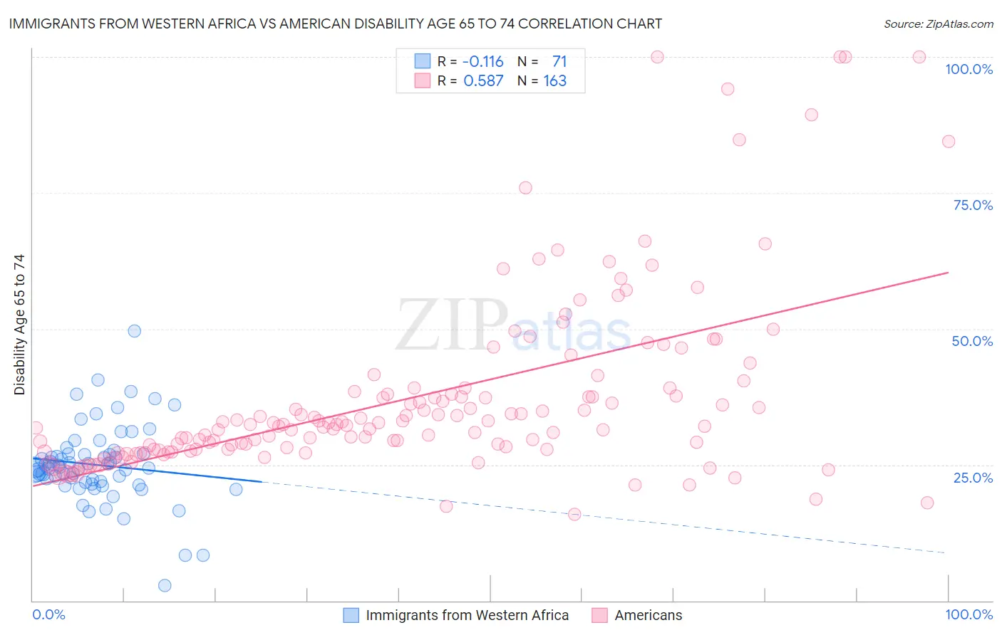 Immigrants from Western Africa vs American Disability Age 65 to 74