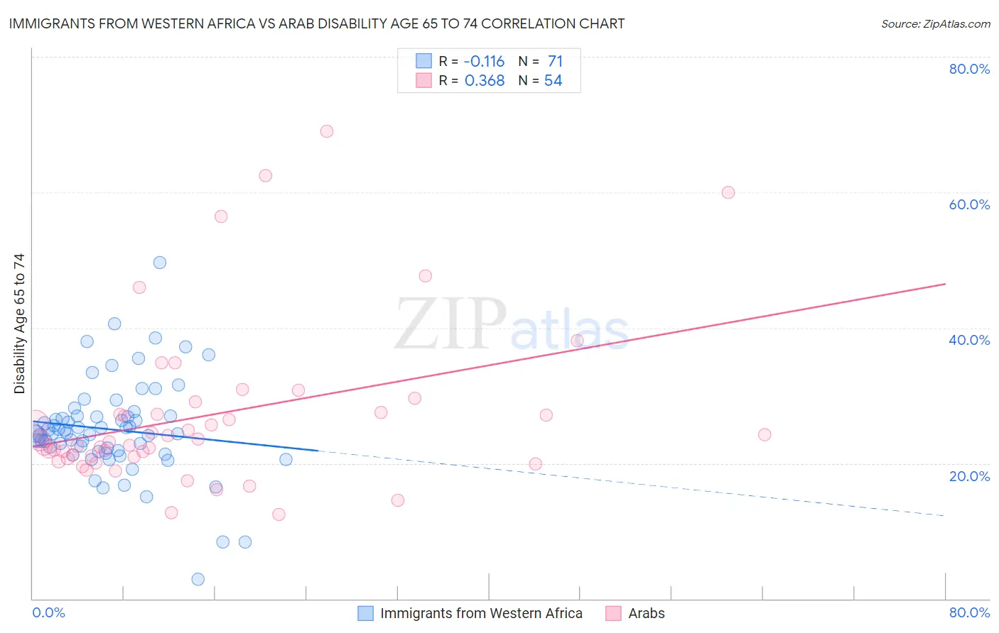 Immigrants from Western Africa vs Arab Disability Age 65 to 74