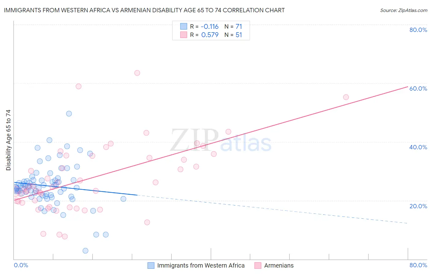 Immigrants from Western Africa vs Armenian Disability Age 65 to 74
