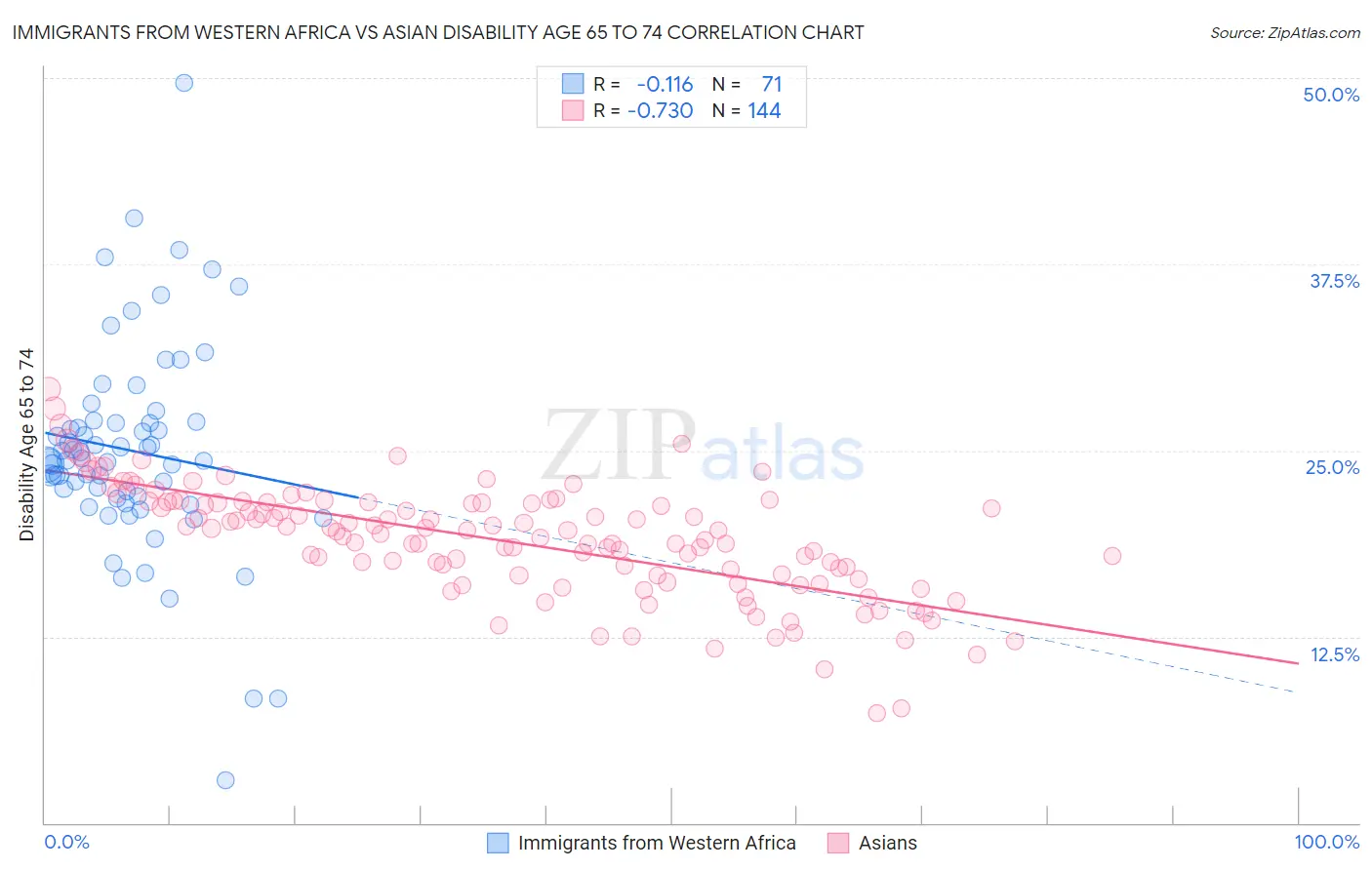 Immigrants from Western Africa vs Asian Disability Age 65 to 74