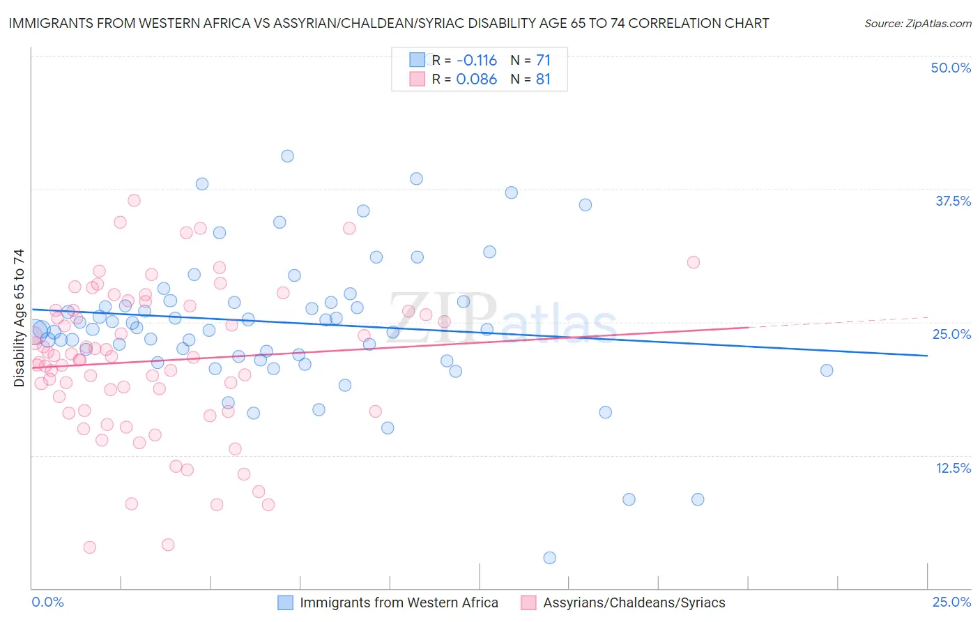 Immigrants from Western Africa vs Assyrian/Chaldean/Syriac Disability Age 65 to 74