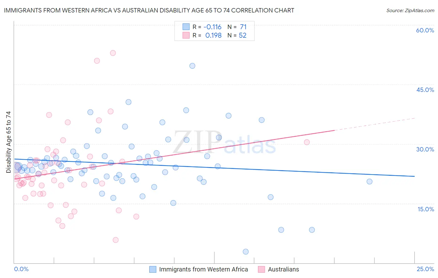 Immigrants from Western Africa vs Australian Disability Age 65 to 74