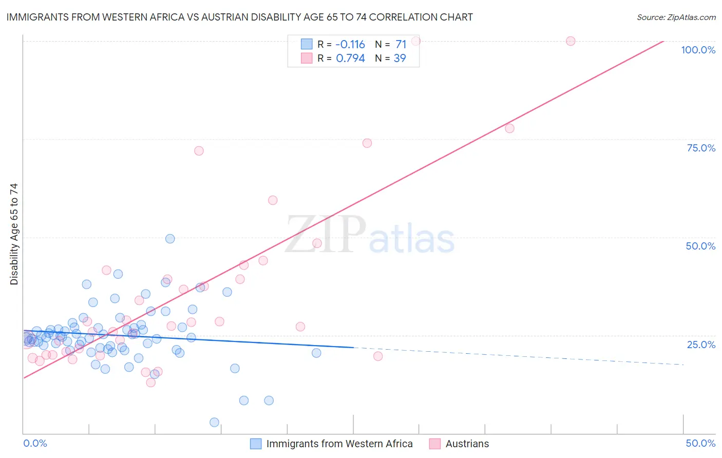 Immigrants from Western Africa vs Austrian Disability Age 65 to 74