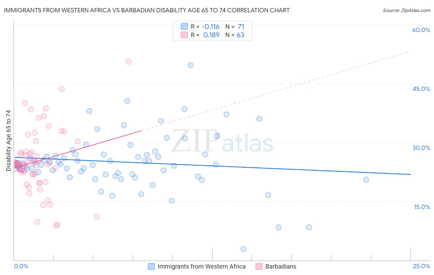Immigrants from Western Africa vs Barbadian Disability Age 65 to 74