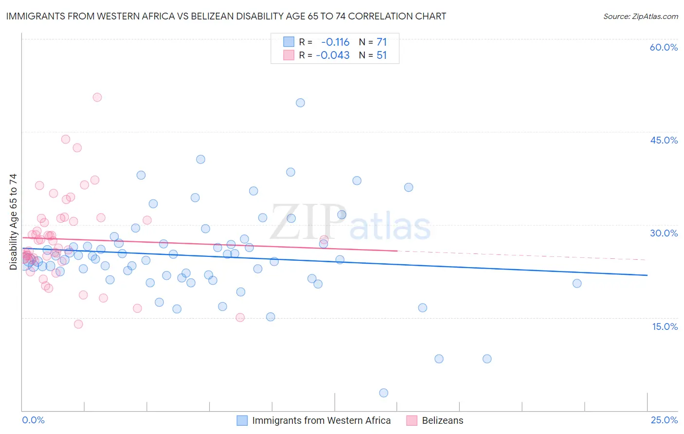 Immigrants from Western Africa vs Belizean Disability Age 65 to 74
