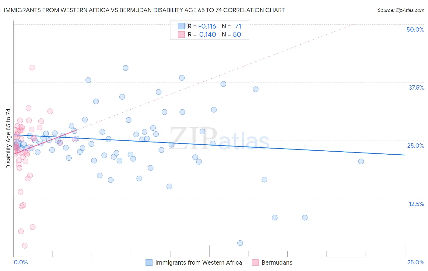 Immigrants from Western Africa vs Bermudan Disability Age 65 to 74