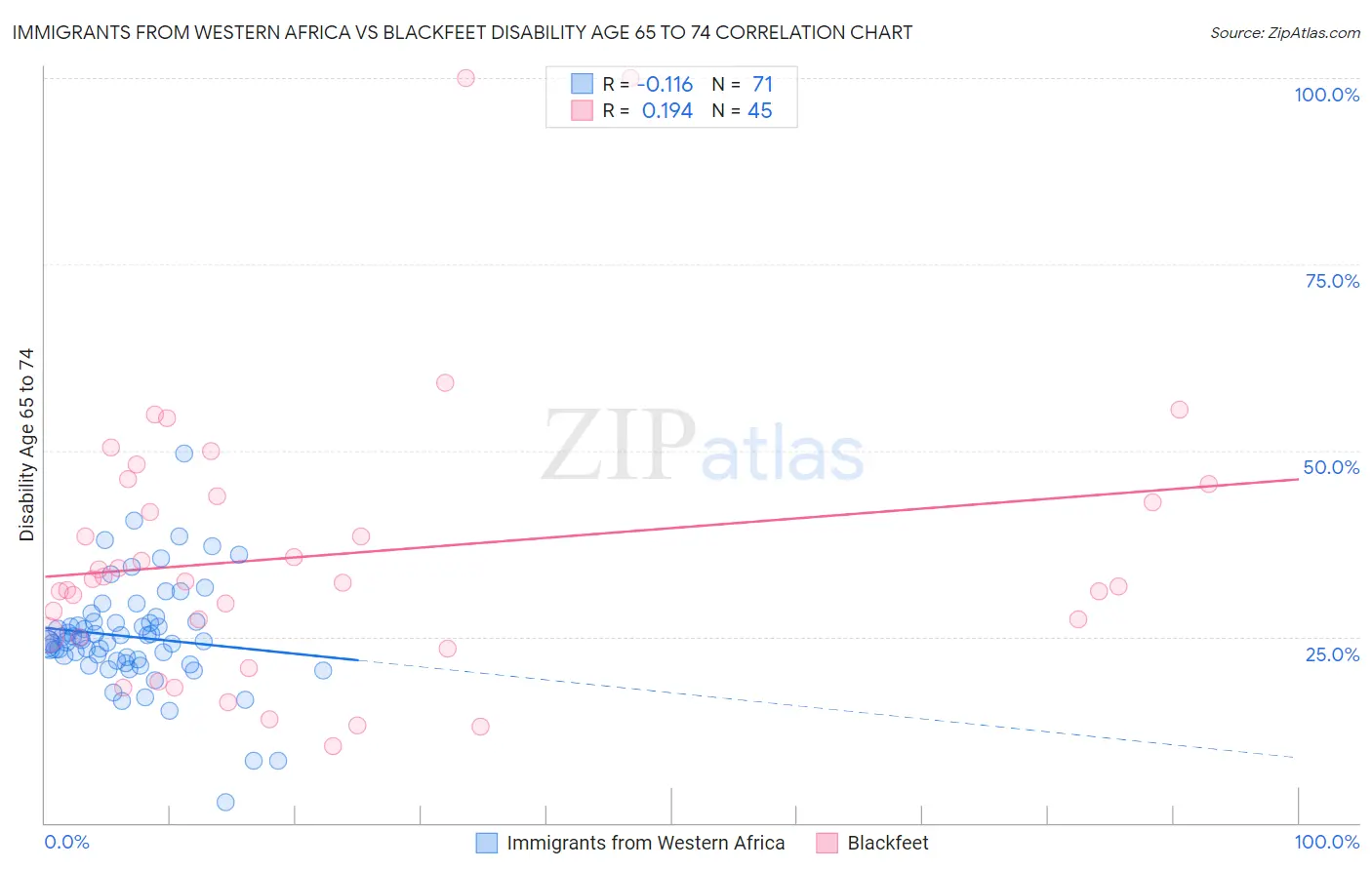Immigrants from Western Africa vs Blackfeet Disability Age 65 to 74