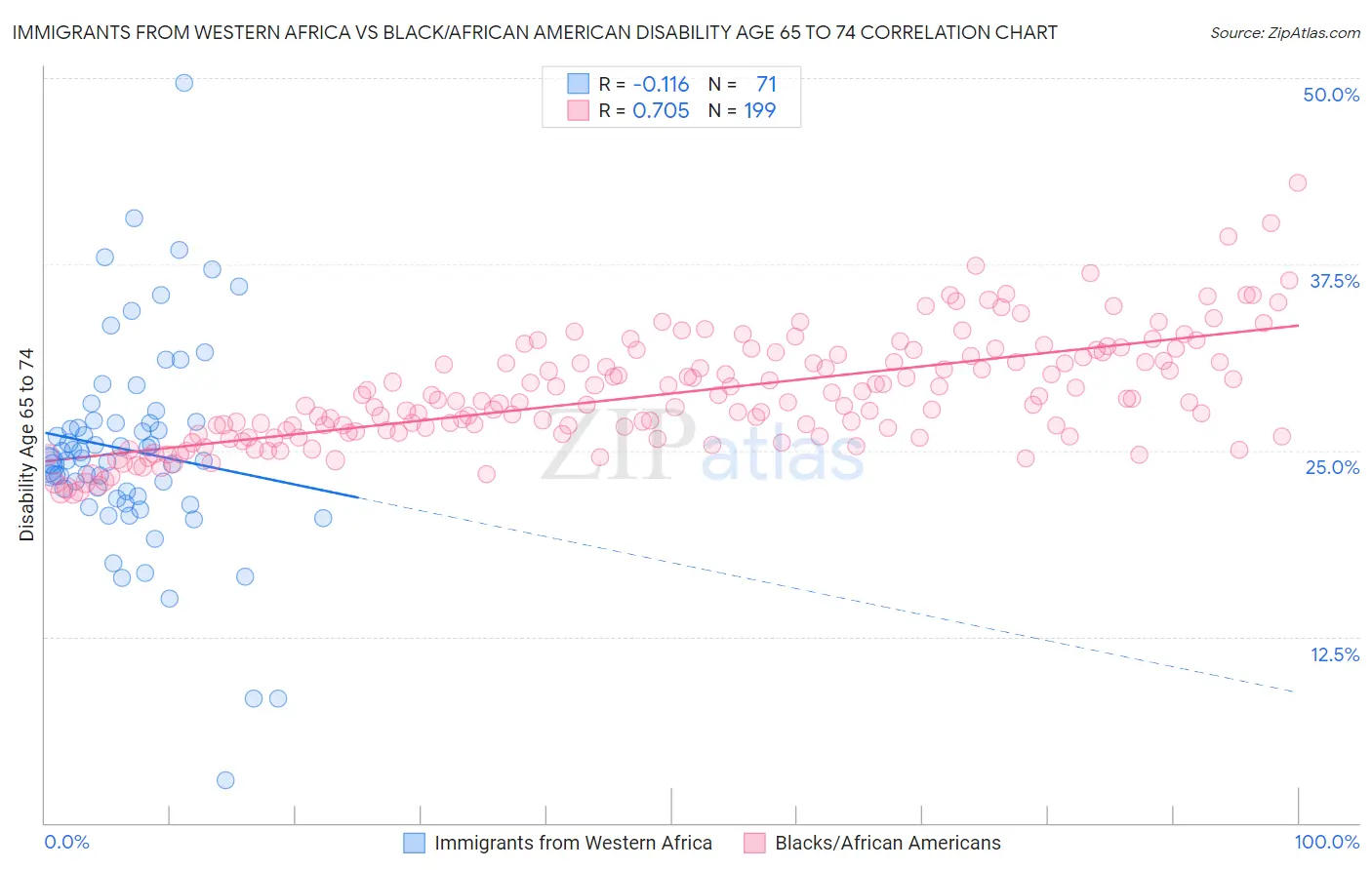 Immigrants from Western Africa vs Black/African American Disability Age 65 to 74