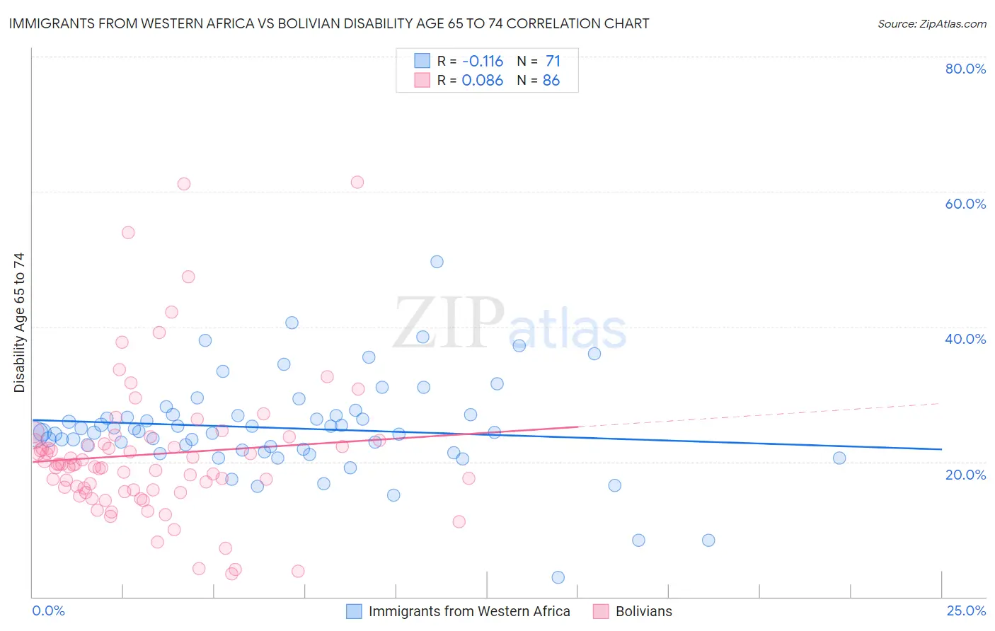 Immigrants from Western Africa vs Bolivian Disability Age 65 to 74