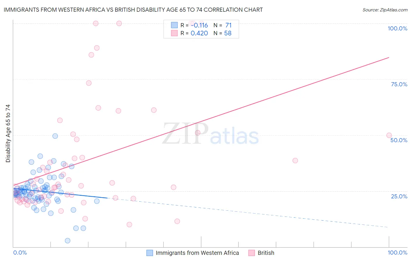 Immigrants from Western Africa vs British Disability Age 65 to 74