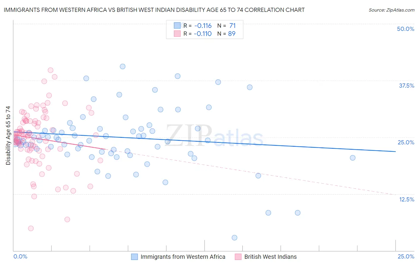 Immigrants from Western Africa vs British West Indian Disability Age 65 to 74