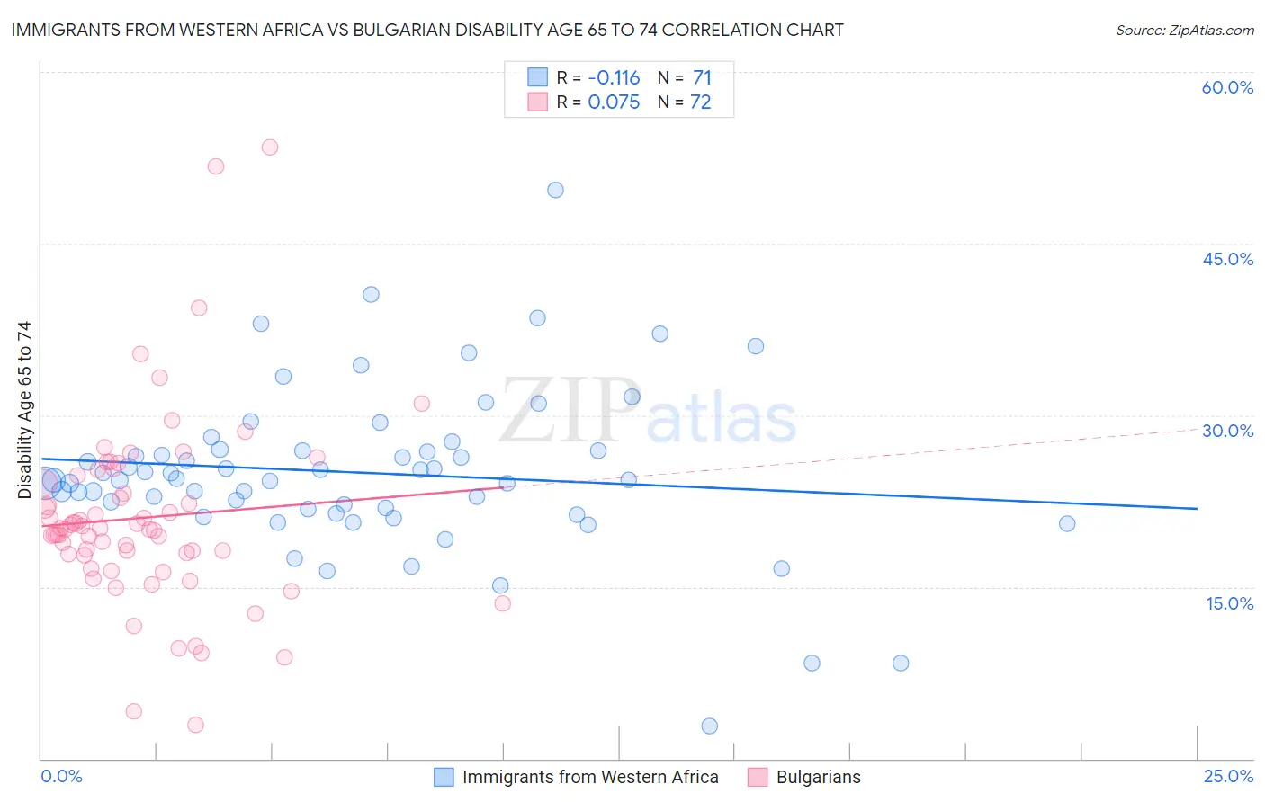 Immigrants from Western Africa vs Bulgarian Disability Age 65 to 74
