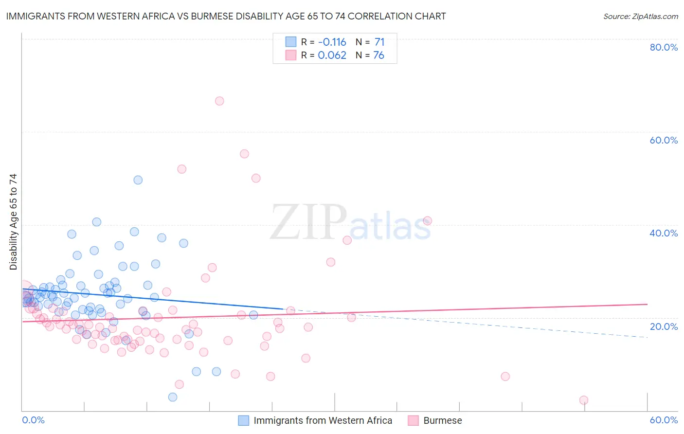Immigrants from Western Africa vs Burmese Disability Age 65 to 74