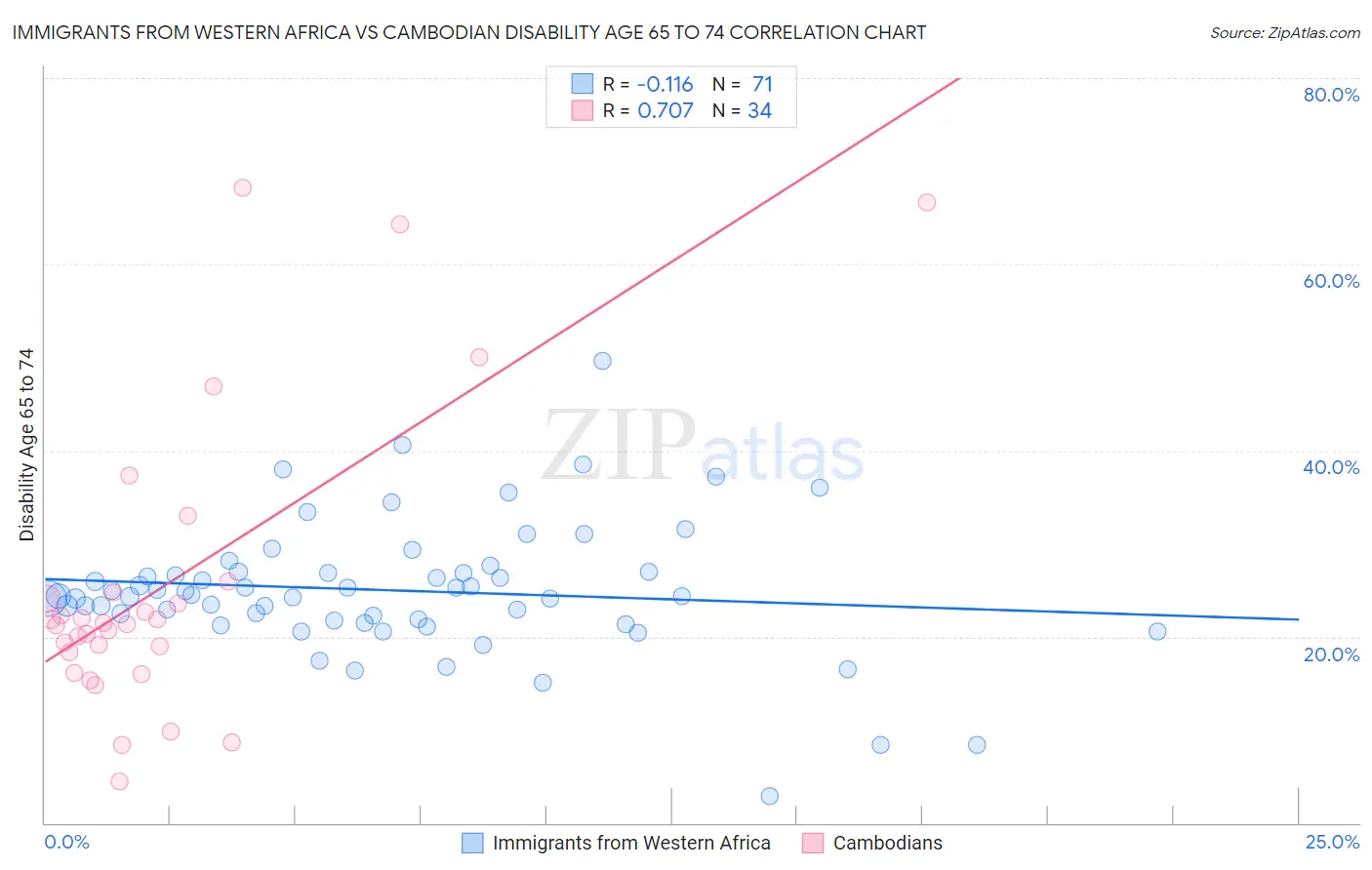 Immigrants from Western Africa vs Cambodian Disability Age 65 to 74