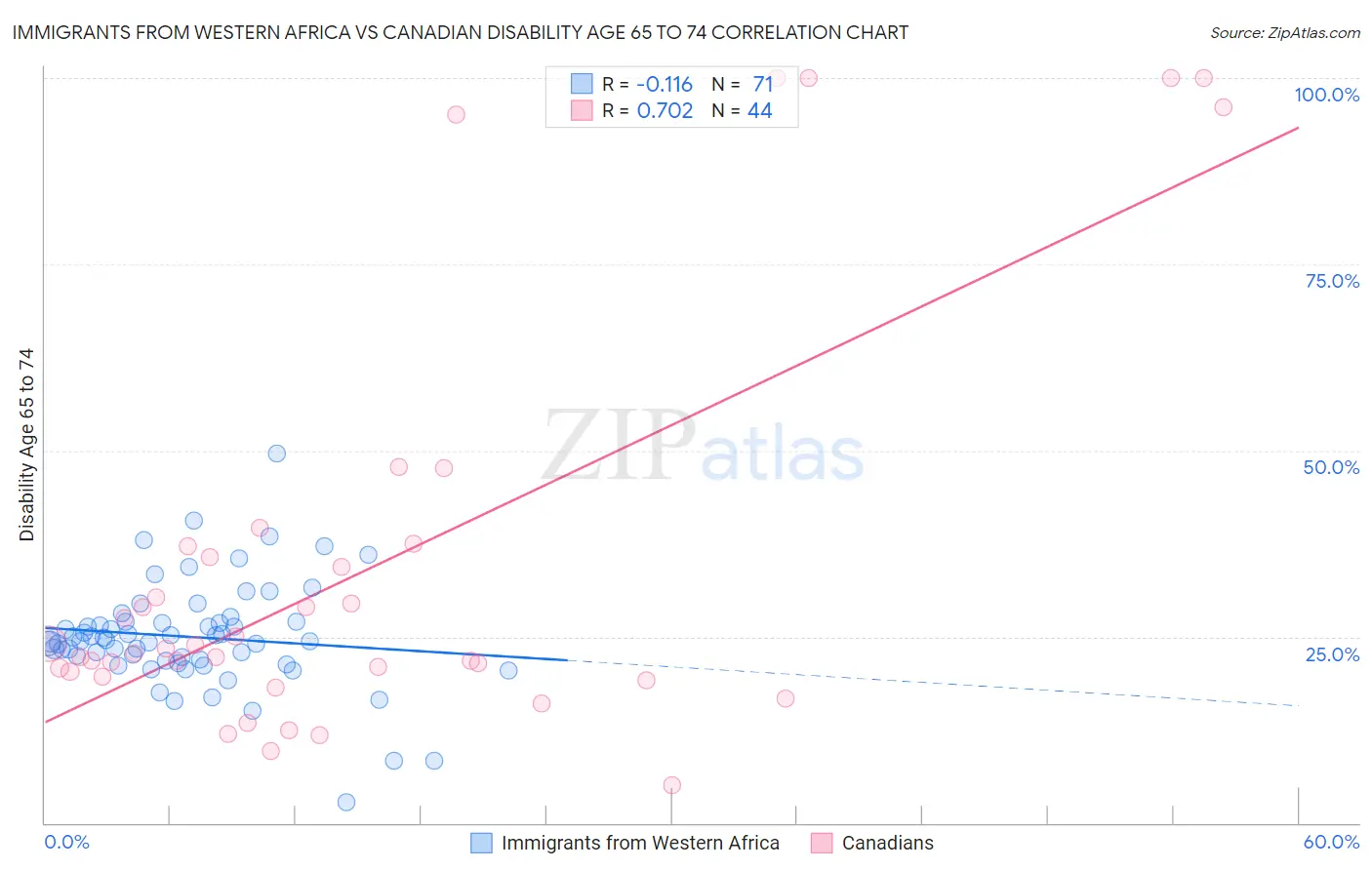 Immigrants from Western Africa vs Canadian Disability Age 65 to 74