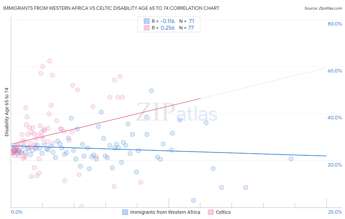 Immigrants from Western Africa vs Celtic Disability Age 65 to 74